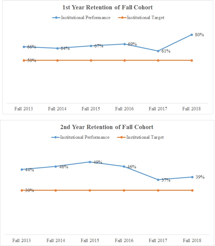 Gateway Completion Rates over Time